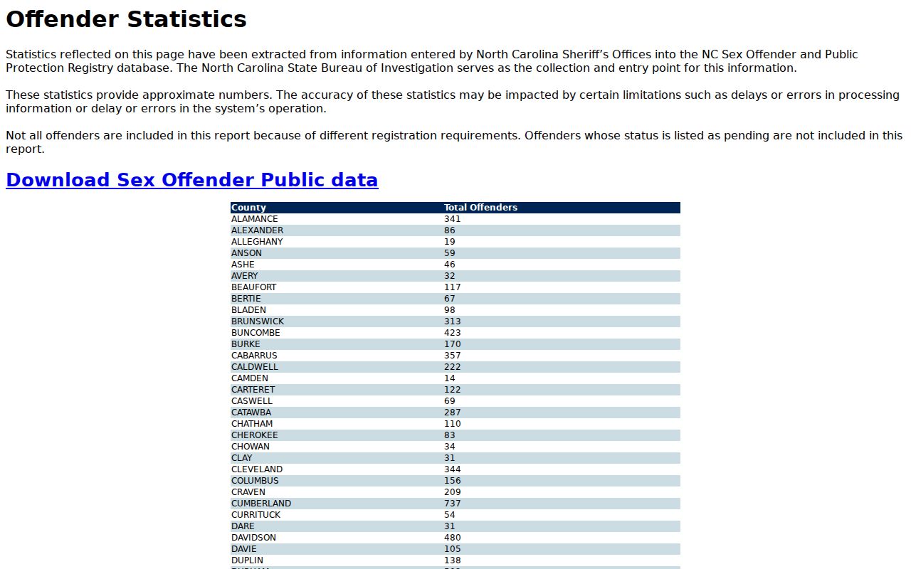 Davie County sex offender registry statistics snapshot